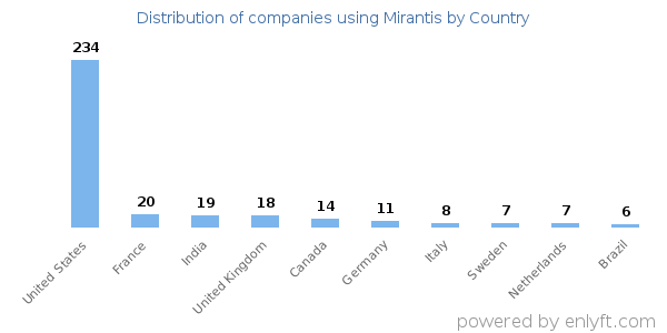 Mirantis customers by country