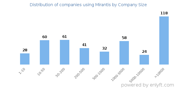 Companies using Mirantis, by size (number of employees)