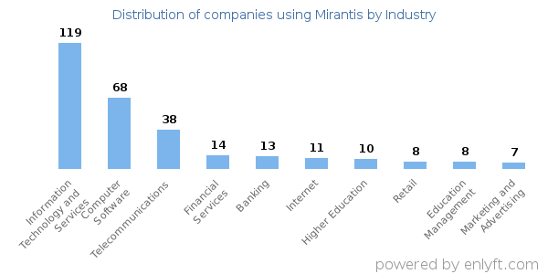 Companies using Mirantis - Distribution by industry