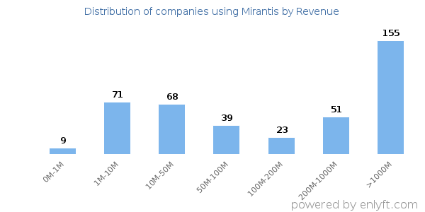 Mirantis clients - distribution by company revenue