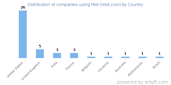 Mist (mist.com) customers by country
