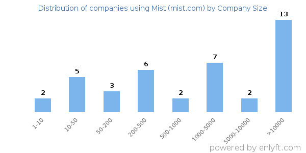 Companies using Mist (mist.com), by size (number of employees)