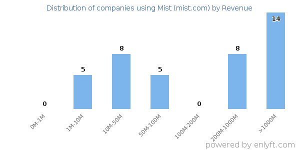 Mist (mist.com) clients - distribution by company revenue