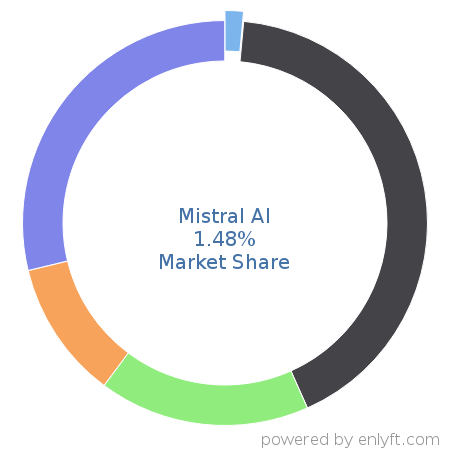 Mistral AI market share in Language Models is about 1.48%
