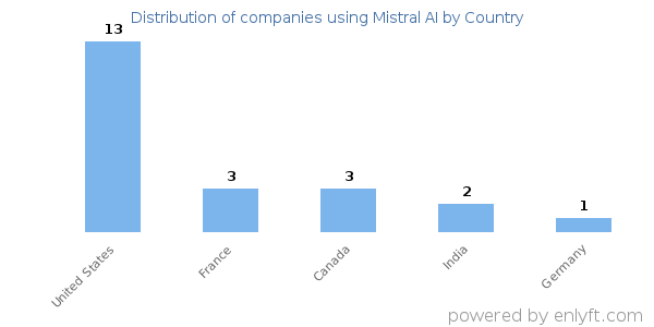 Mistral AI customers by country