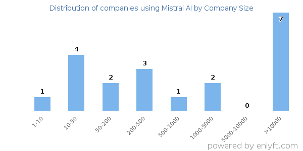 Companies using Mistral AI, by size (number of employees)