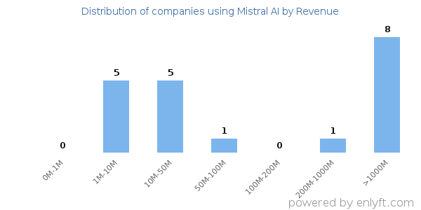 Mistral AI clients - distribution by company revenue