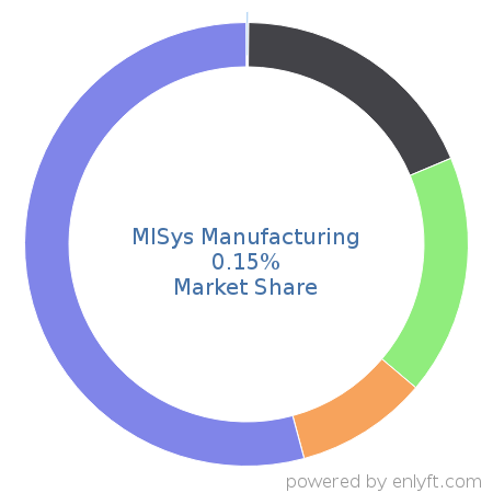 MISys Manufacturing market share in Manufacturing Engineering is about 0.15%