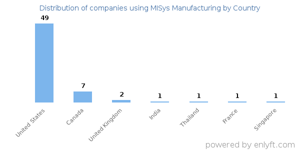 MISys Manufacturing customers by country