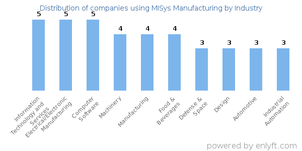 Companies using MISys Manufacturing - Distribution by industry
