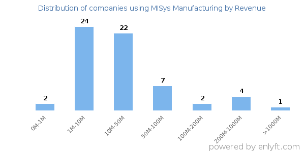 MISys Manufacturing clients - distribution by company revenue