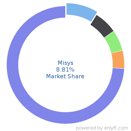 Misys market share in Banking & Finance is about 8.81%