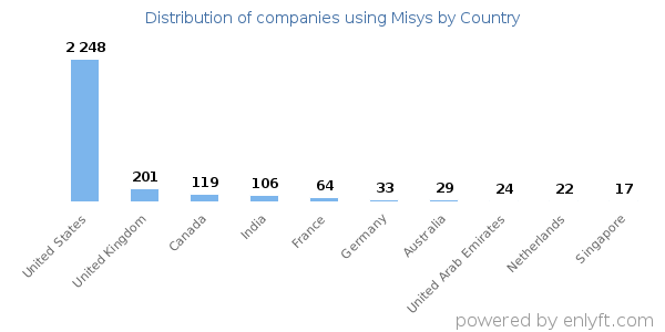 Misys customers by country