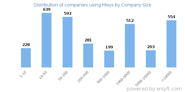 Companies using Misys, by size (number of employees)