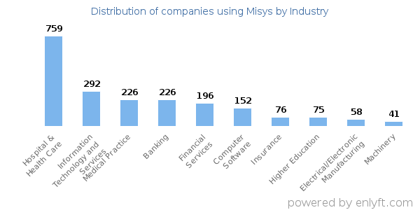 Companies using Misys - Distribution by industry