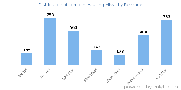 Misys clients - distribution by company revenue