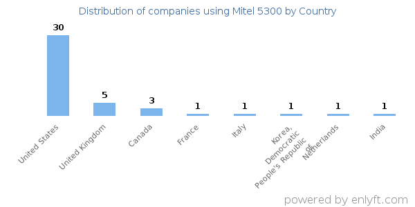 Mitel 5300 customers by country