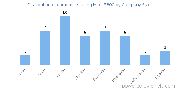 Companies using Mitel 5300, by size (number of employees)