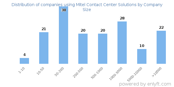 Companies using Mitel Contact Center Solutions, by size (number of employees)