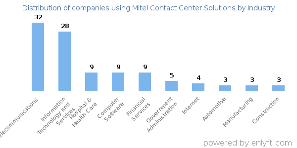 Companies using Mitel Contact Center Solutions - Distribution by industry