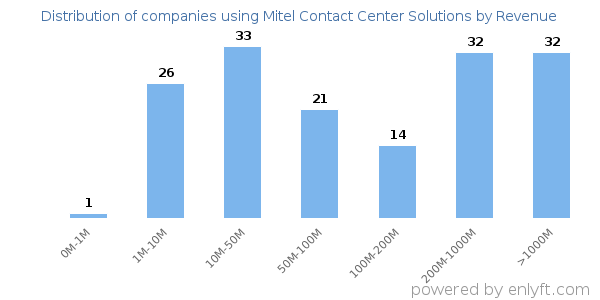 Mitel Contact Center Solutions clients - distribution by company revenue