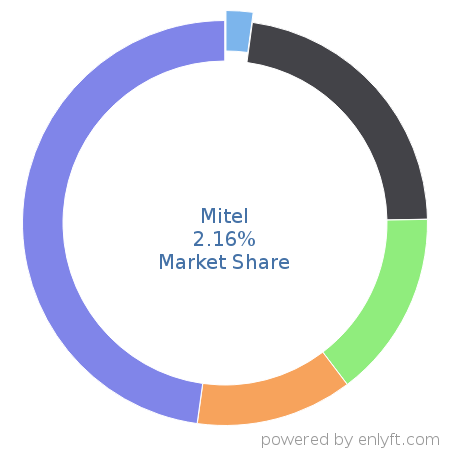 Mitel market share in Unified Communications is about 2.16%