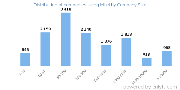 Companies using Mitel, by size (number of employees)