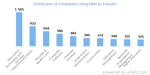 Companies using Mitel - Distribution by industry