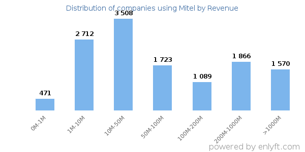 Mitel clients - distribution by company revenue