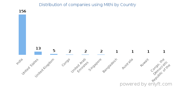 Mithi customers by country