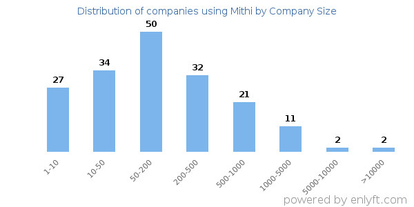 Companies using Mithi, by size (number of employees)