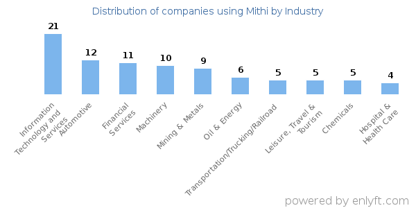 Companies using Mithi - Distribution by industry