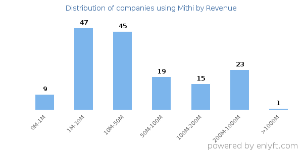 Mithi clients - distribution by company revenue