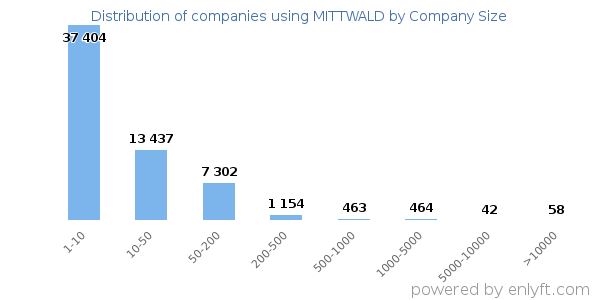 Companies using MITTWALD, by size (number of employees)