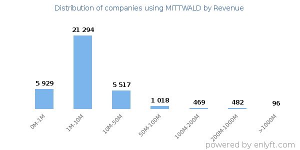 MITTWALD clients - distribution by company revenue