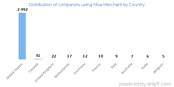 Miva Merchant customers by country