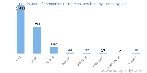 Companies using Miva Merchant, by size (number of employees)