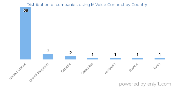 MiVoice Connect customers by country