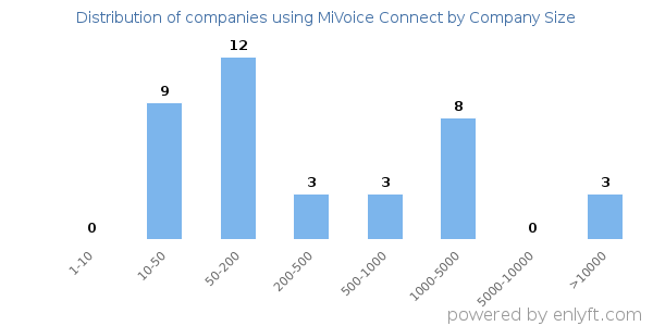 Companies using MiVoice Connect, by size (number of employees)