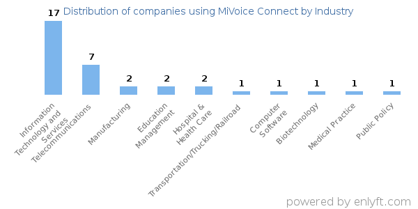 Companies using MiVoice Connect - Distribution by industry