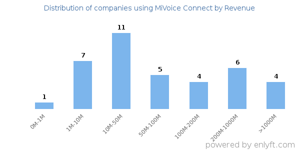 MiVoice Connect clients - distribution by company revenue
