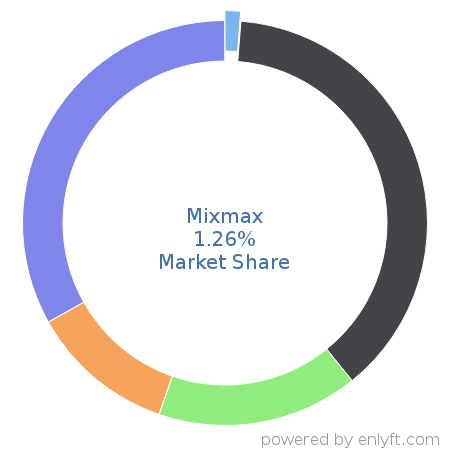 Mixmax market share in Sales Engagement Platform is about 1.26%