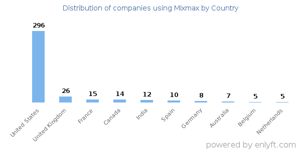 Mixmax customers by country