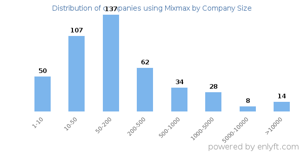 Companies using Mixmax, by size (number of employees)