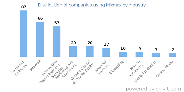 Companies using Mixmax - Distribution by industry