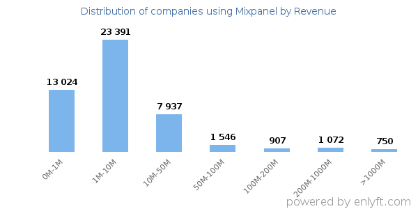 Mixpanel clients - distribution by company revenue