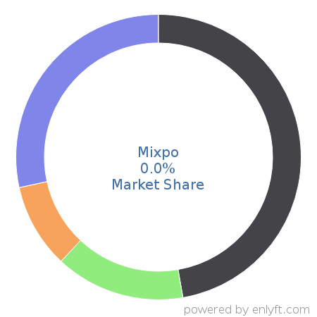 Mixpo market share in Online Advertising is about 0.0%