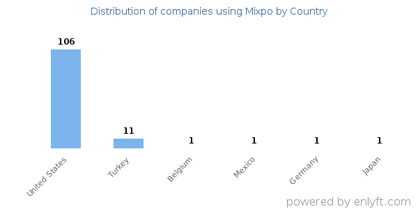 Mixpo customers by country