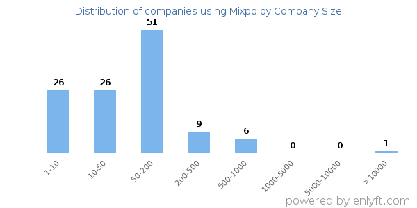 Companies using Mixpo, by size (number of employees)