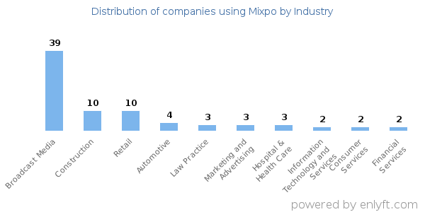 Companies using Mixpo - Distribution by industry